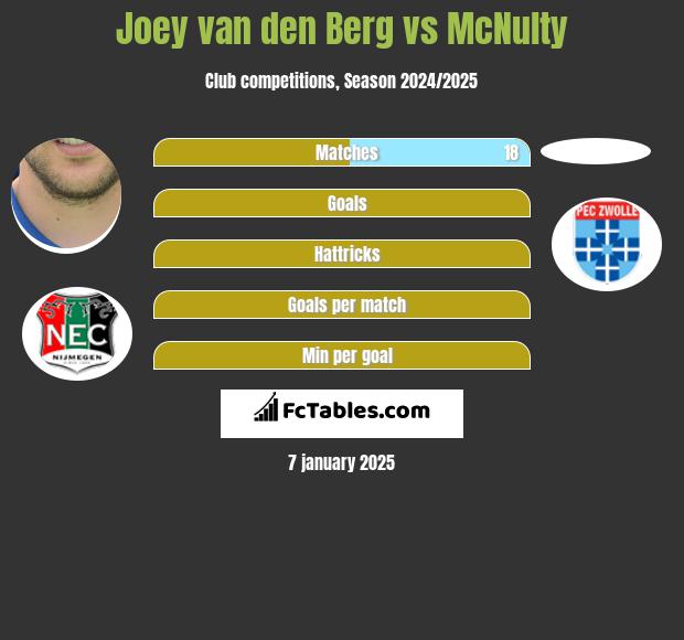 Joey van den Berg vs McNulty h2h player stats