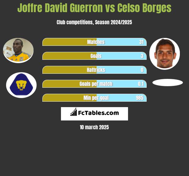 Joffre David Guerron vs Celso Borges h2h player stats