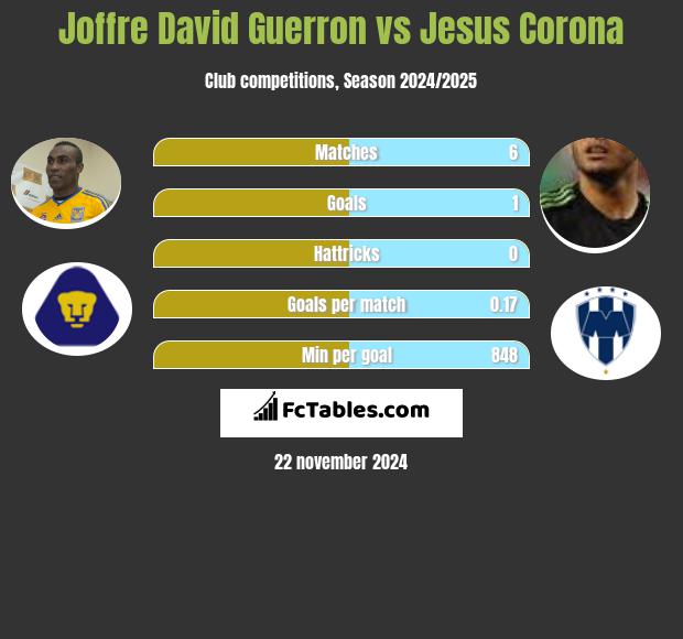 Joffre David Guerron vs Jesus Corona h2h player stats