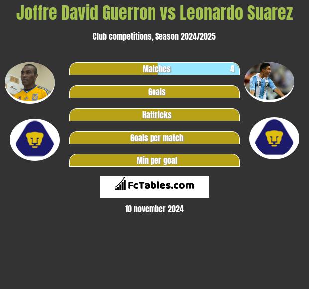 Joffre David Guerron vs Leonardo Suarez h2h player stats