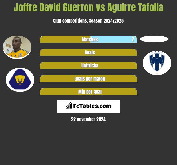 Joffre David Guerron vs Aguirre Tafolla h2h player stats