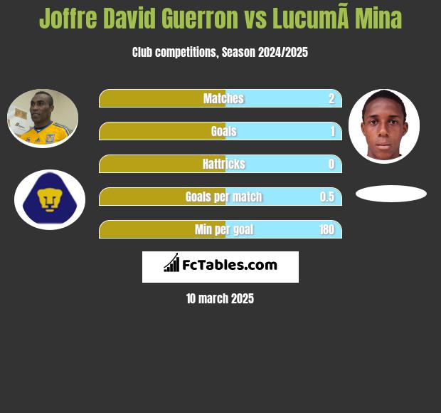 Joffre David Guerron vs LucumÃ­ Mina h2h player stats