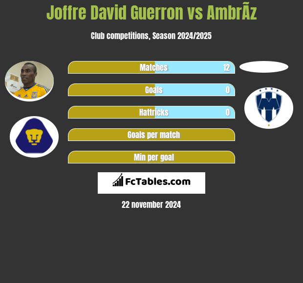 Joffre David Guerron vs AmbrÃ­z h2h player stats