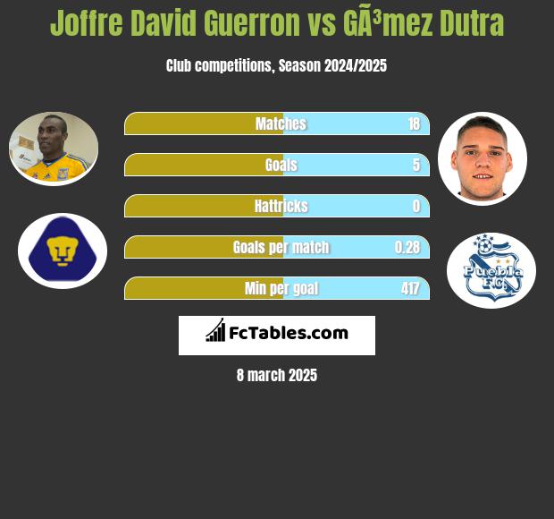 Joffre David Guerron vs GÃ³mez Dutra h2h player stats