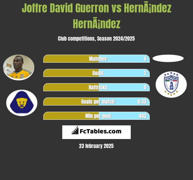 Joffre David Guerron vs HernÃ¡ndez HernÃ¡ndez h2h player stats