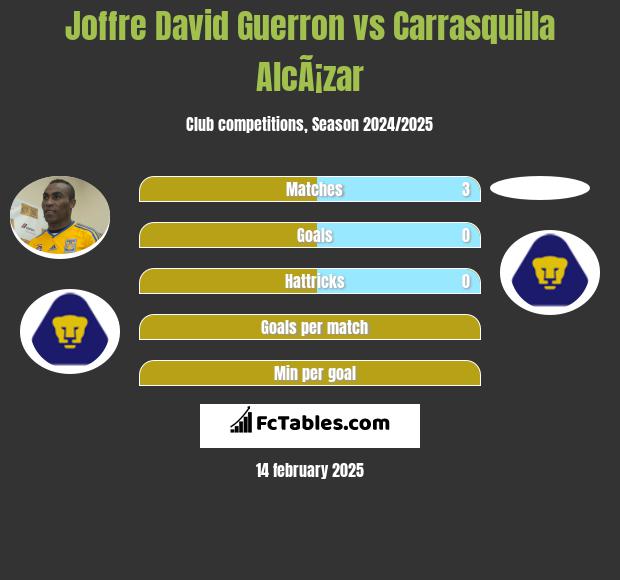 Joffre David Guerron vs Carrasquilla AlcÃ¡zar h2h player stats