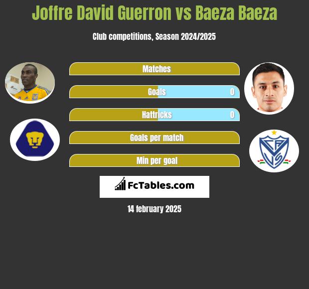 Joffre David Guerron vs Baeza Baeza h2h player stats