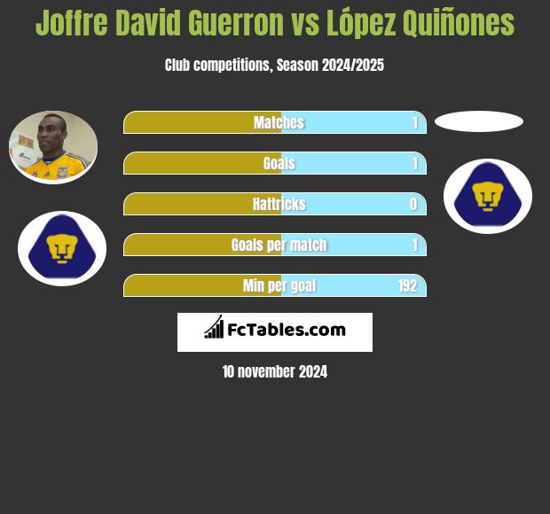 Joffre David Guerron vs López Quiñones h2h player stats