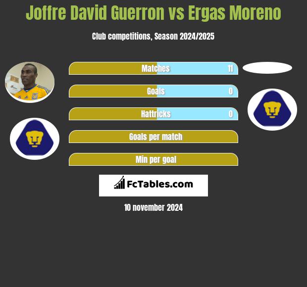 Joffre David Guerron vs Ergas Moreno h2h player stats