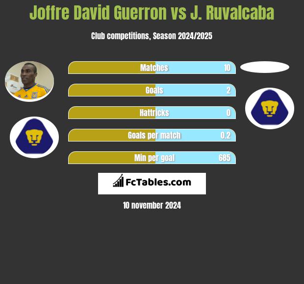 Joffre David Guerron vs J. Ruvalcaba h2h player stats