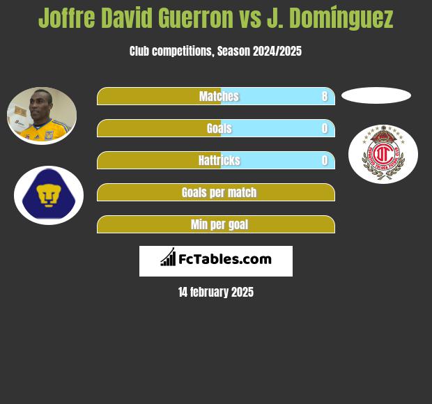 Joffre David Guerron vs J. Domínguez h2h player stats