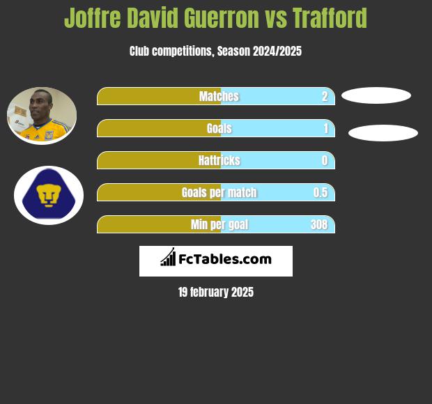 Joffre David Guerron vs Trafford h2h player stats