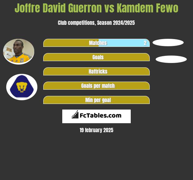 Joffre David Guerron vs Kamdem Fewo h2h player stats