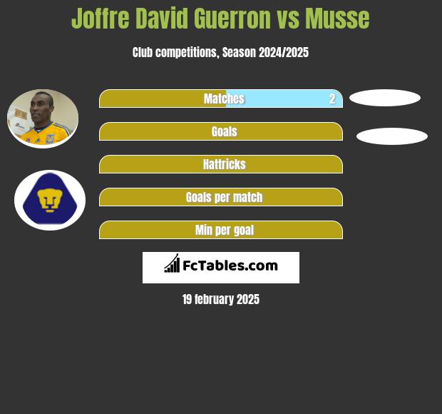 Joffre David Guerron vs Musse h2h player stats