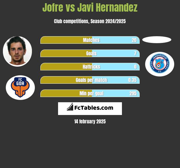 Jofre vs Javi Hernandez h2h player stats