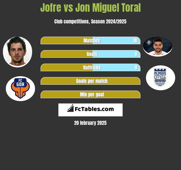 Jofre vs Jon Miguel Toral h2h player stats