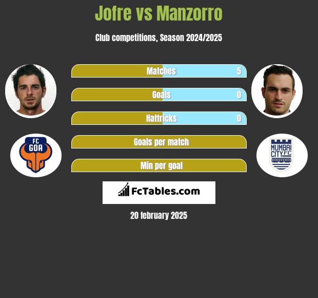 Jofre vs Manzorro h2h player stats