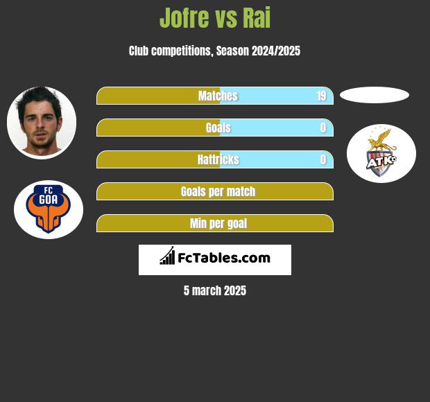 Jofre vs Rai h2h player stats