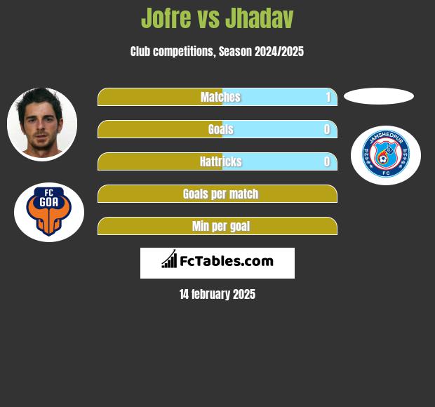 Jofre vs Jhadav h2h player stats