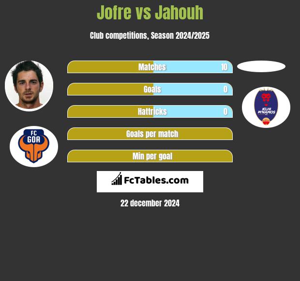 Jofre vs Jahouh h2h player stats