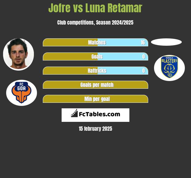 Jofre vs Luna Retamar h2h player stats