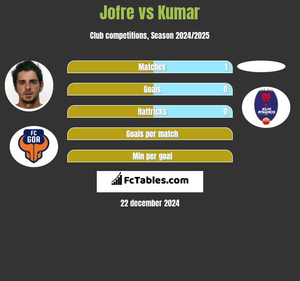 Jofre vs Kumar h2h player stats