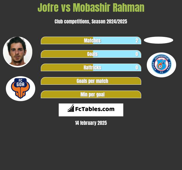 Jofre vs Mobashir Rahman h2h player stats