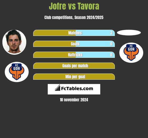 Jofre vs Tavora h2h player stats