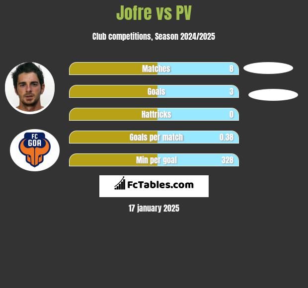 Jofre vs PV h2h player stats