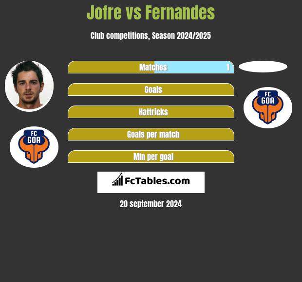 Jofre vs Fernandes h2h player stats