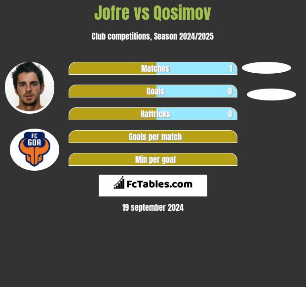 Jofre vs Qosimov h2h player stats