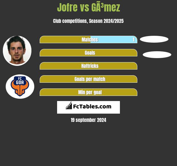 Jofre vs GÃ³mez h2h player stats