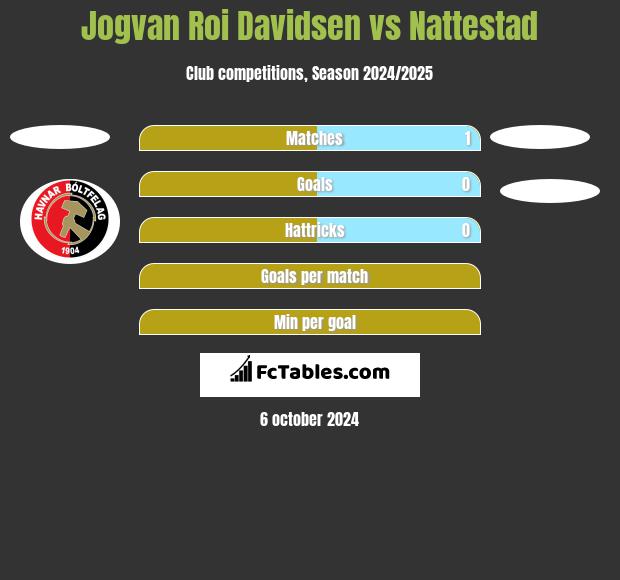 Jogvan Roi Davidsen vs Nattestad h2h player stats