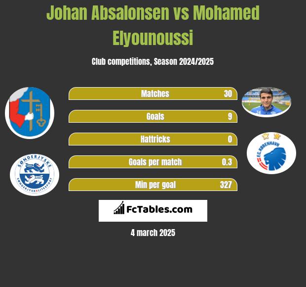 Johan Absalonsen vs Mohamed Elyounoussi h2h player stats