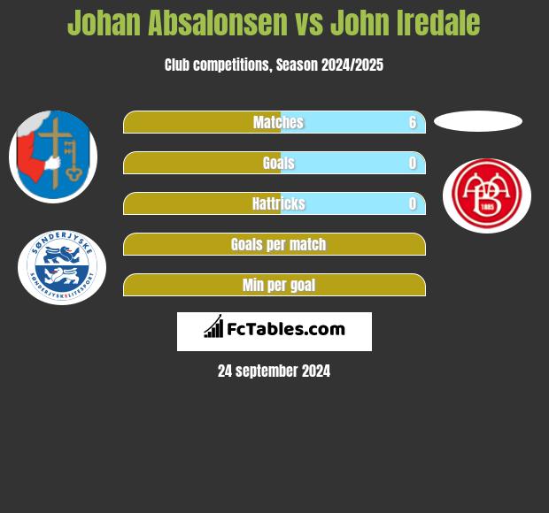 Johan Absalonsen vs John Iredale h2h player stats