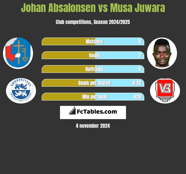 Johan Absalonsen vs Musa Juwara h2h player stats