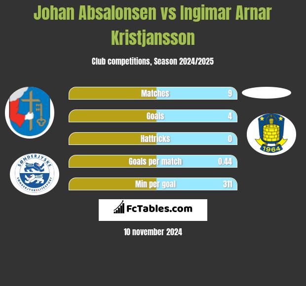 Johan Absalonsen vs Ingimar Arnar Kristjansson h2h player stats