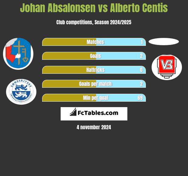 Johan Absalonsen vs Alberto Centis h2h player stats