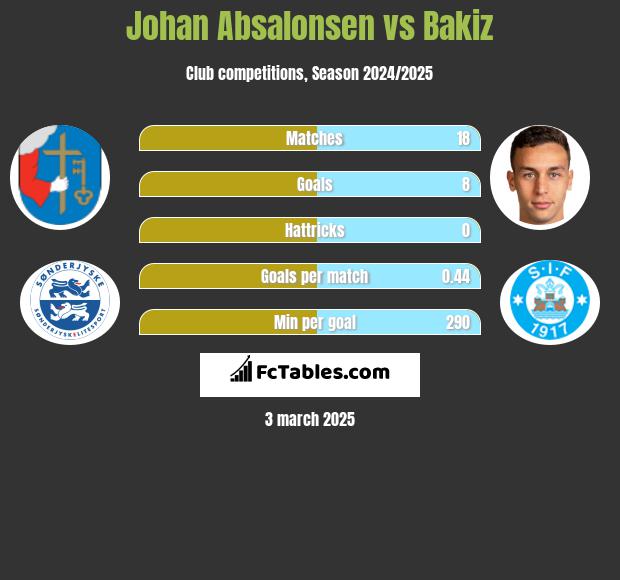 Johan Absalonsen vs Bakiz h2h player stats