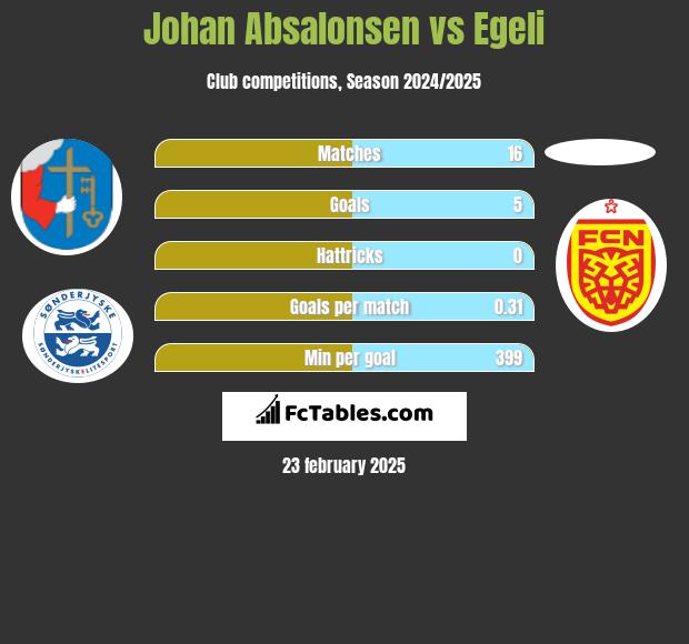 Johan Absalonsen vs Egeli h2h player stats