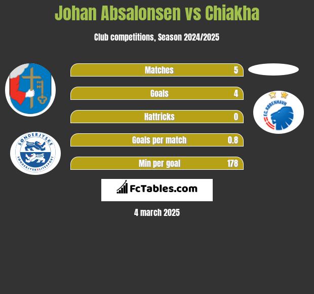 Johan Absalonsen vs Chiakha h2h player stats