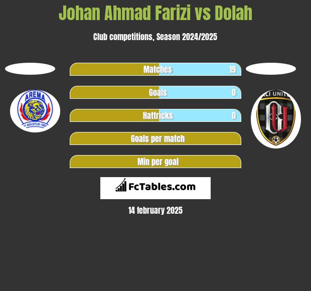 Johan Ahmad Farizi vs Dolah h2h player stats