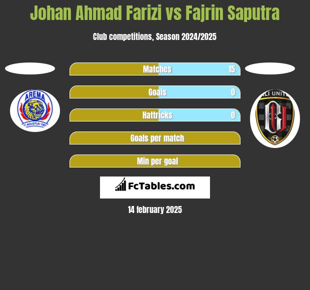 Johan Ahmad Farizi vs Fajrin Saputra h2h player stats