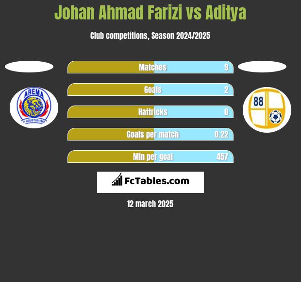 Johan Ahmad Farizi vs Aditya h2h player stats