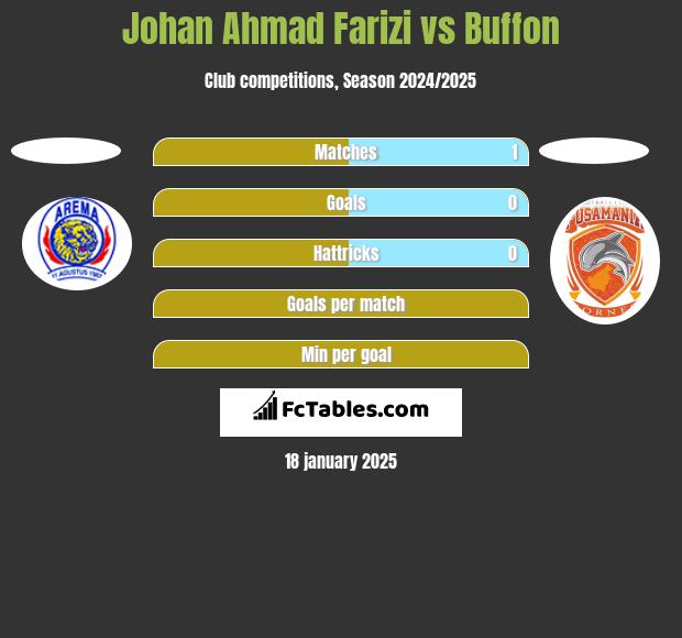 Johan Ahmad Farizi vs Buffon h2h player stats