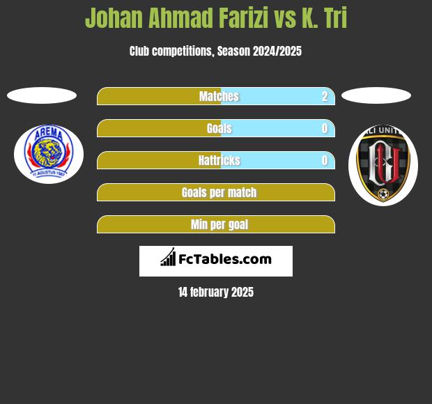 Johan Ahmad Farizi vs K. Tri h2h player stats