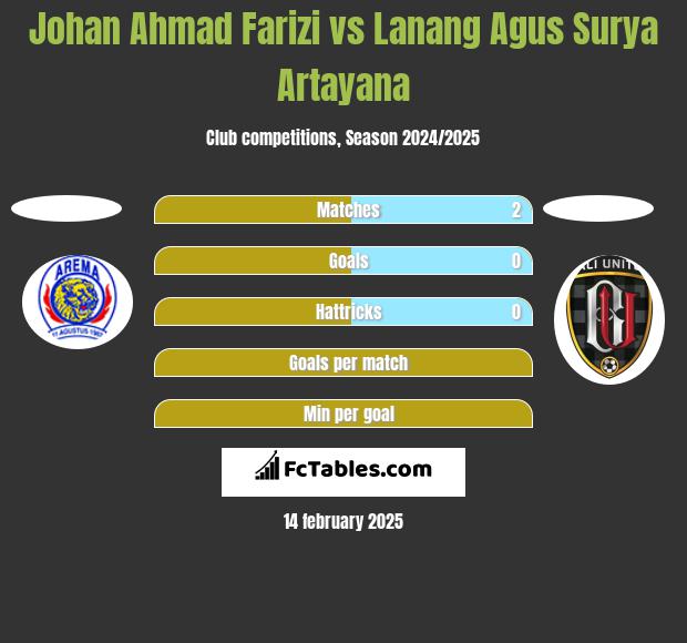 Johan Ahmad Farizi vs Lanang Agus Surya Artayana h2h player stats