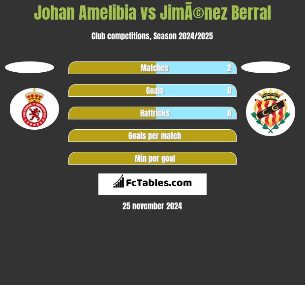 Johan Amelibia vs JimÃ©nez Berral h2h player stats