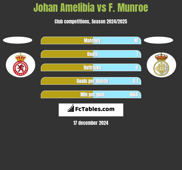 Johan Amelibia vs F. Munroe h2h player stats