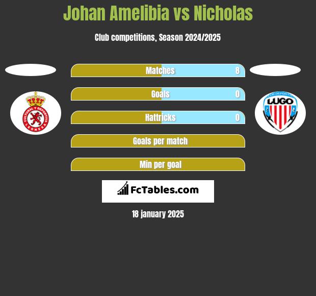 Johan Amelibia vs Nicholas h2h player stats